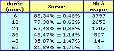 tab2_survie