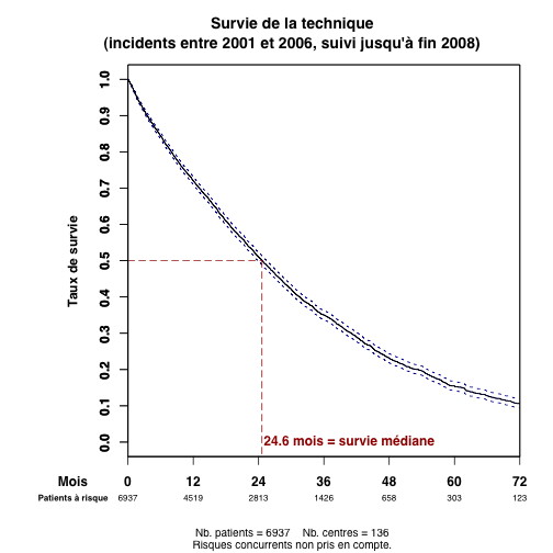 graph.1.survie_technique2008