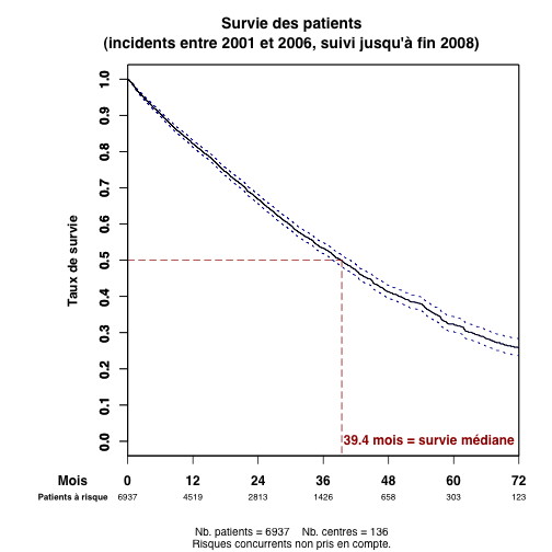 graph.2.survie_patient2008