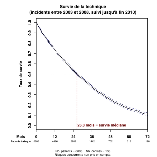 graph.1.survie_technique