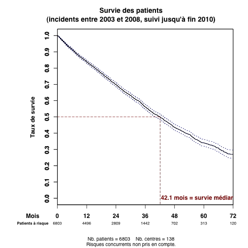 graph.2.survie_patient