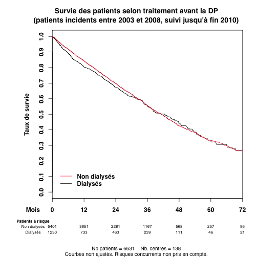 graph_3_survie_patient_treat_avant