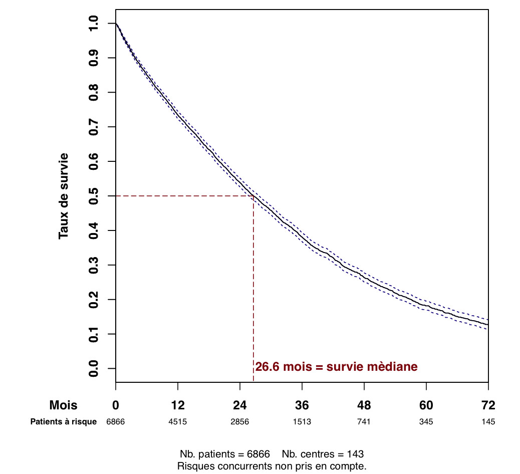 Graph.1.survie technique