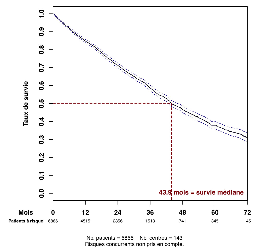 Graph.2.survie patient