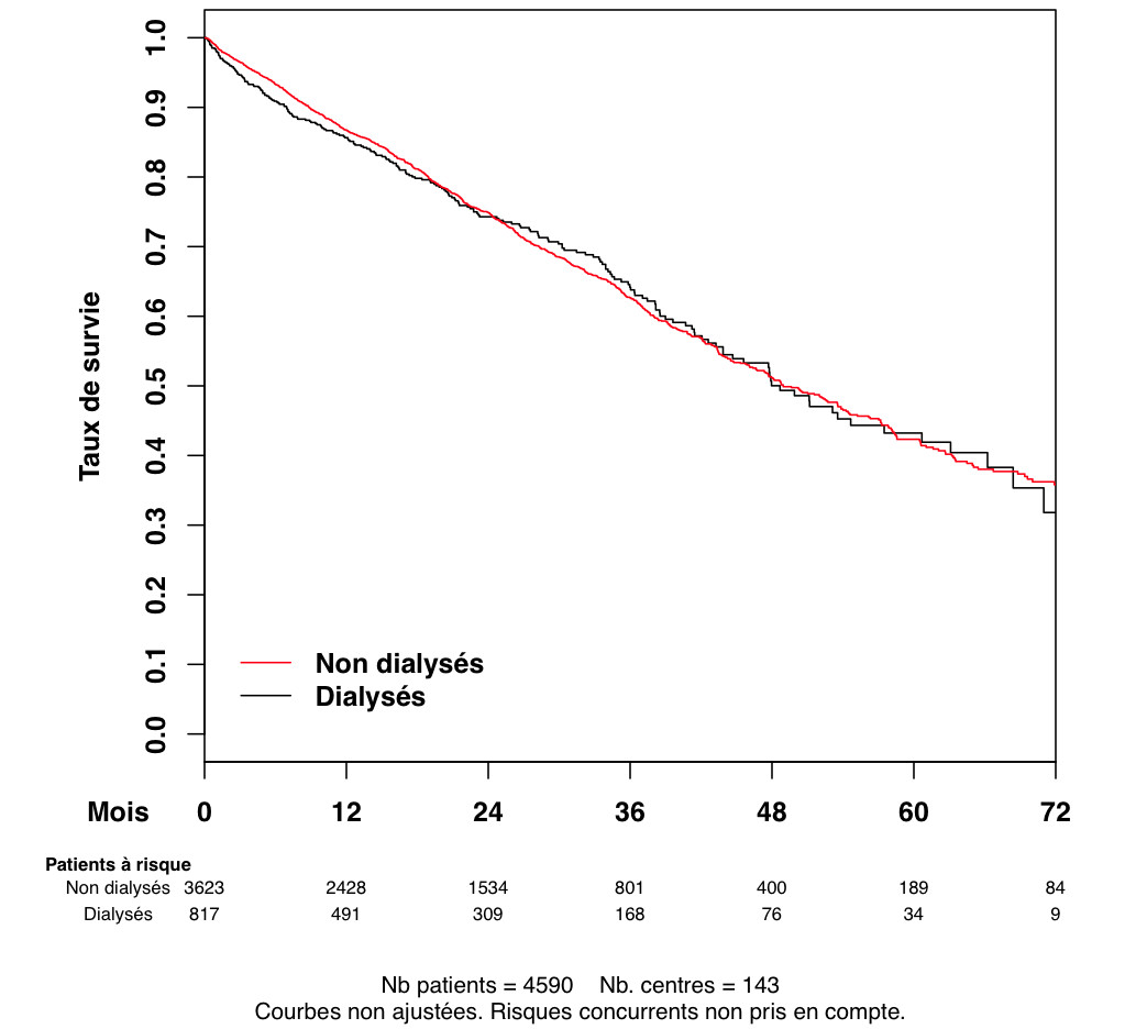 Graph 3 survie patient treat avant