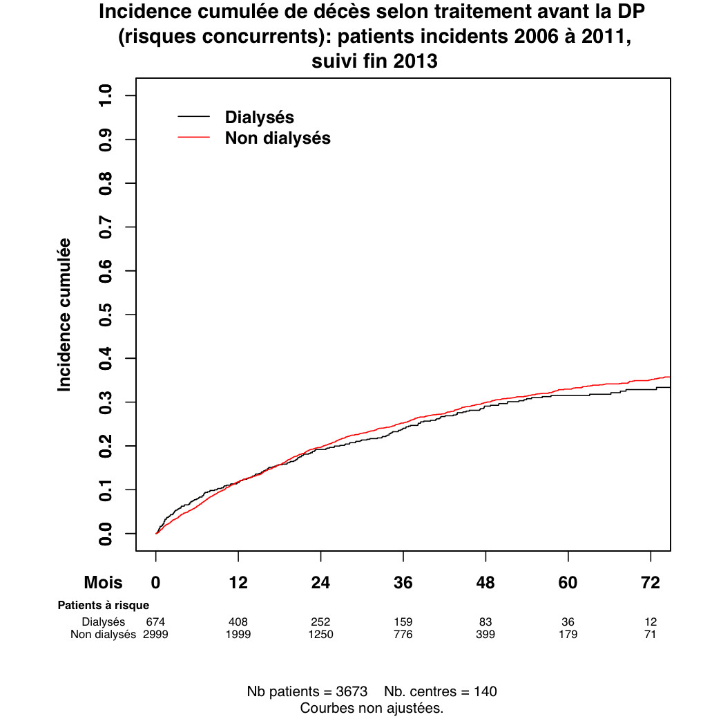 Graph.3.survie patient treat avant risques concurrents