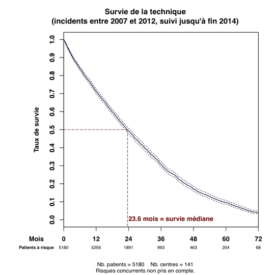 Graph.1.survie technique