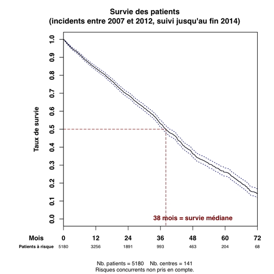 Graph.2.survie patient