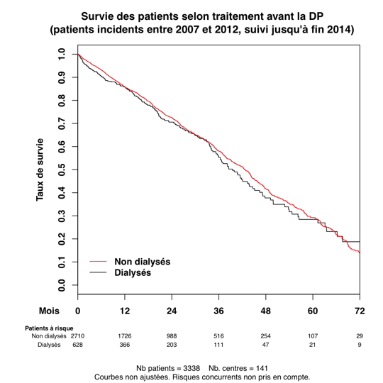 Graph.3.survie patient treat avant