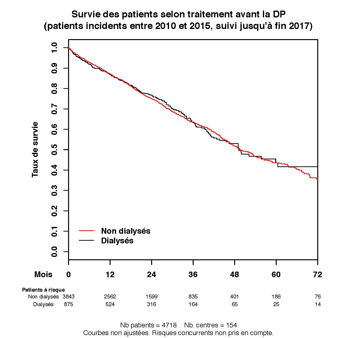 Graph.3.survie patient treat avant