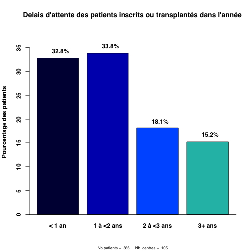graph.3.attente_pts_inscrits_transplantes