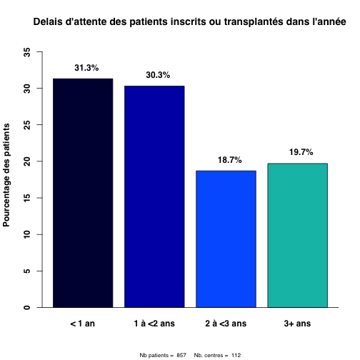 Graph.3.attente pts inscrits transplantes