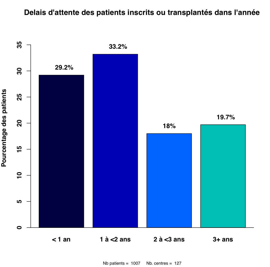 Graph.3.attente pts inscrits transplantes