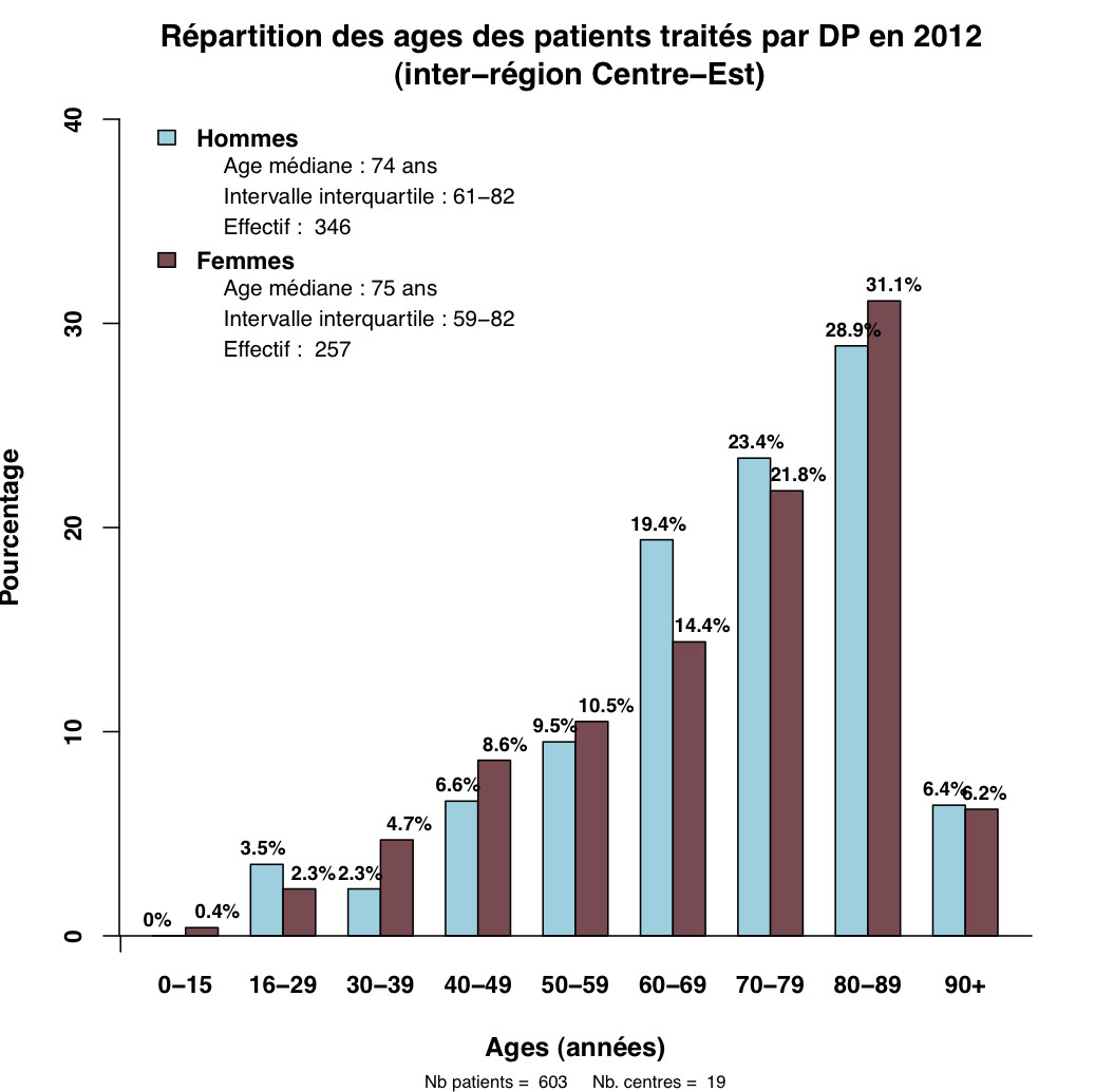 Graph.1.age patients