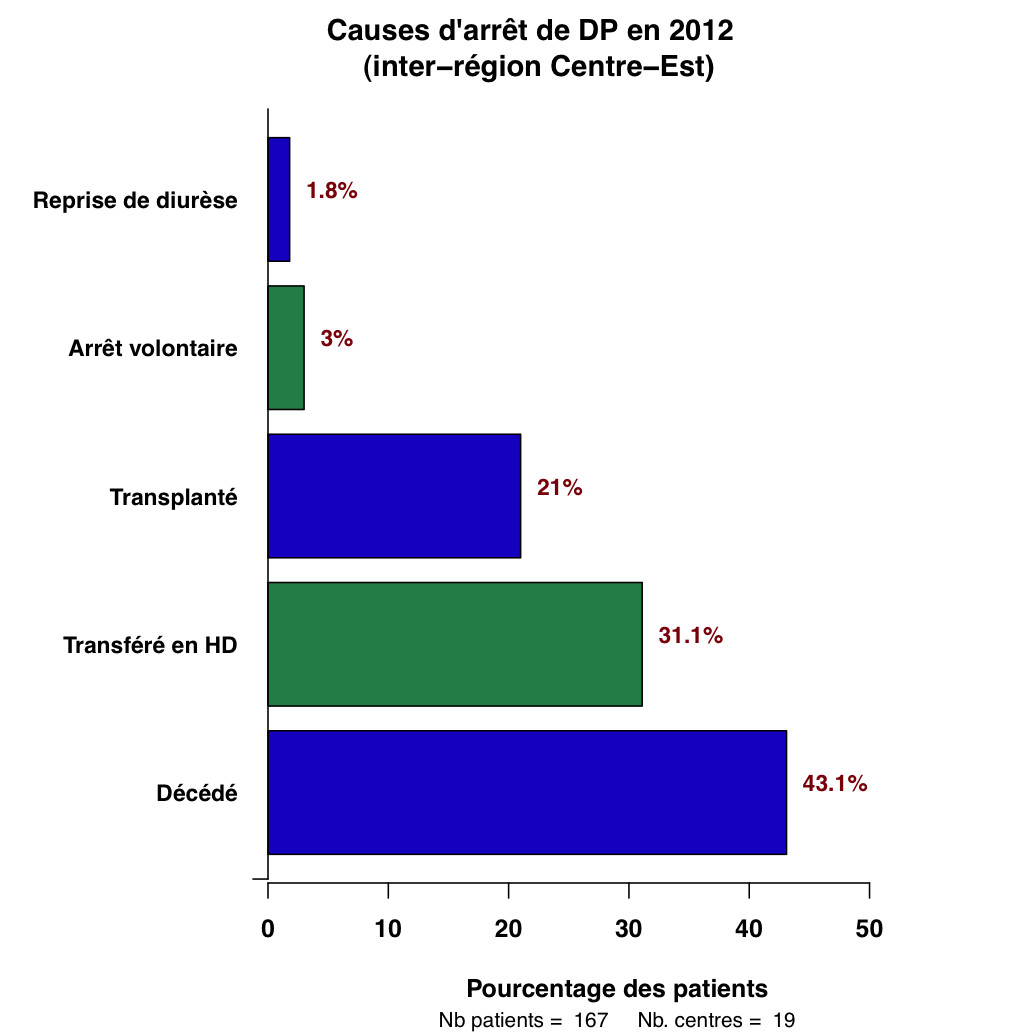 Graph.1.causes sorties