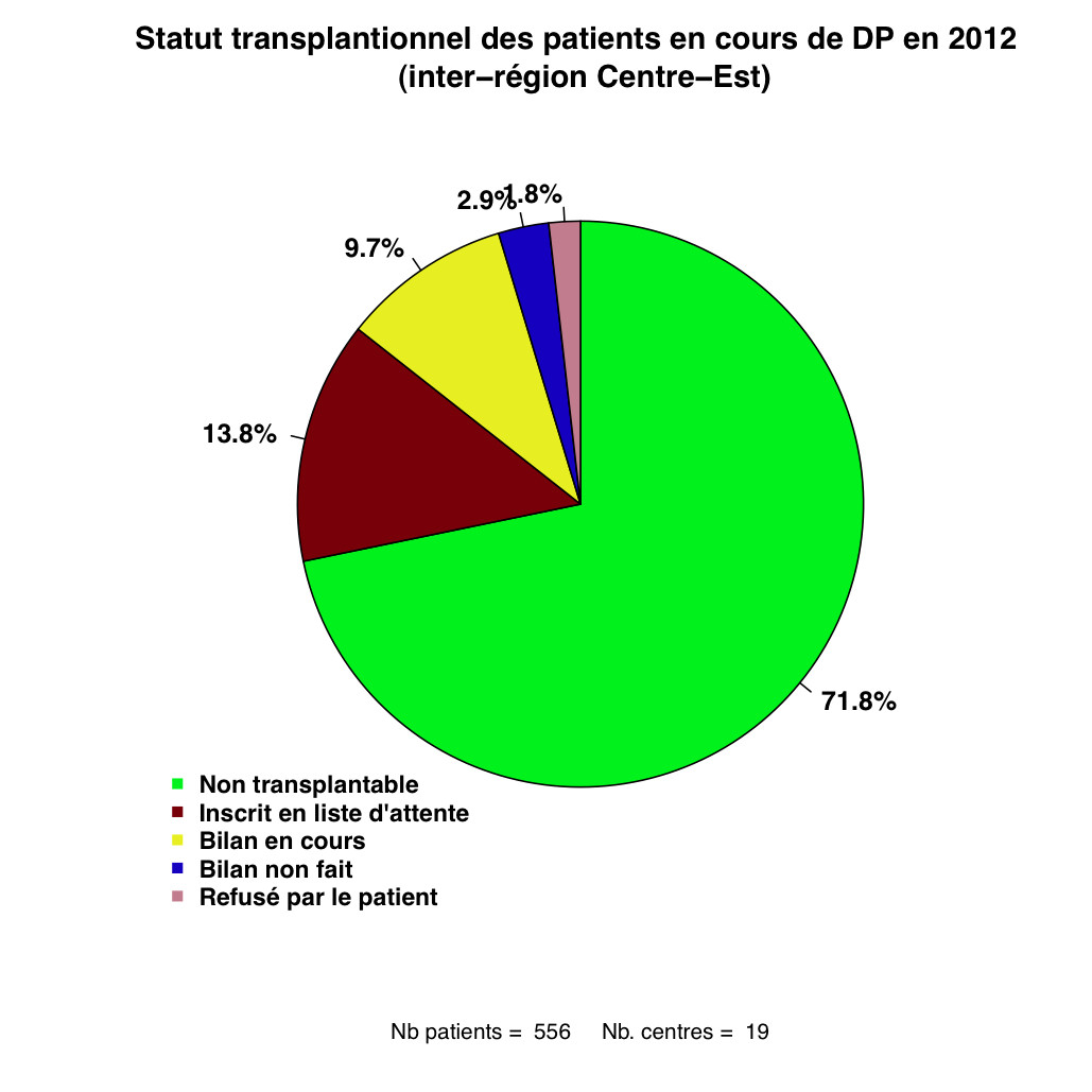 Graph.2.statut tx