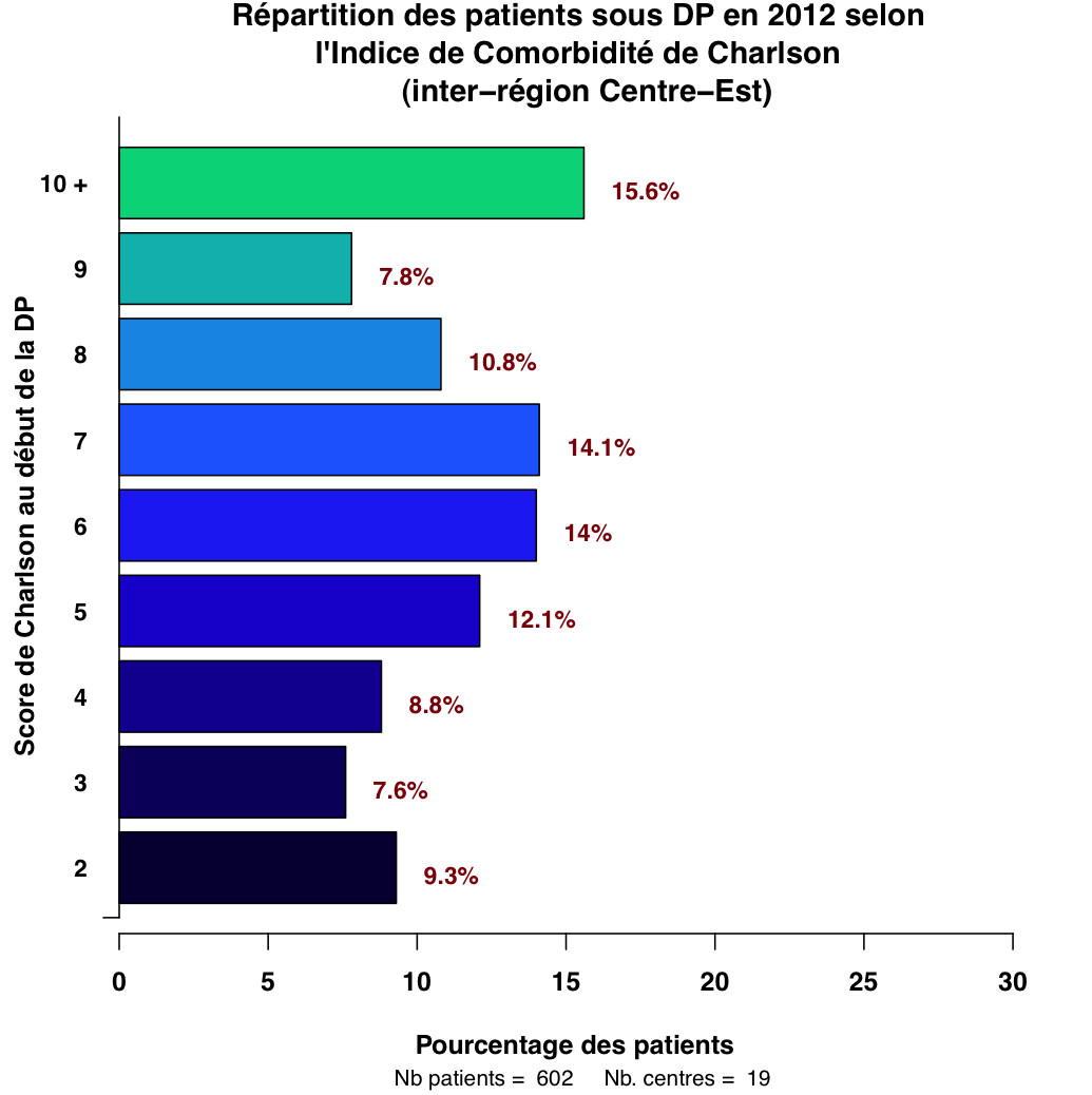 Graph.3.repartition Charlson