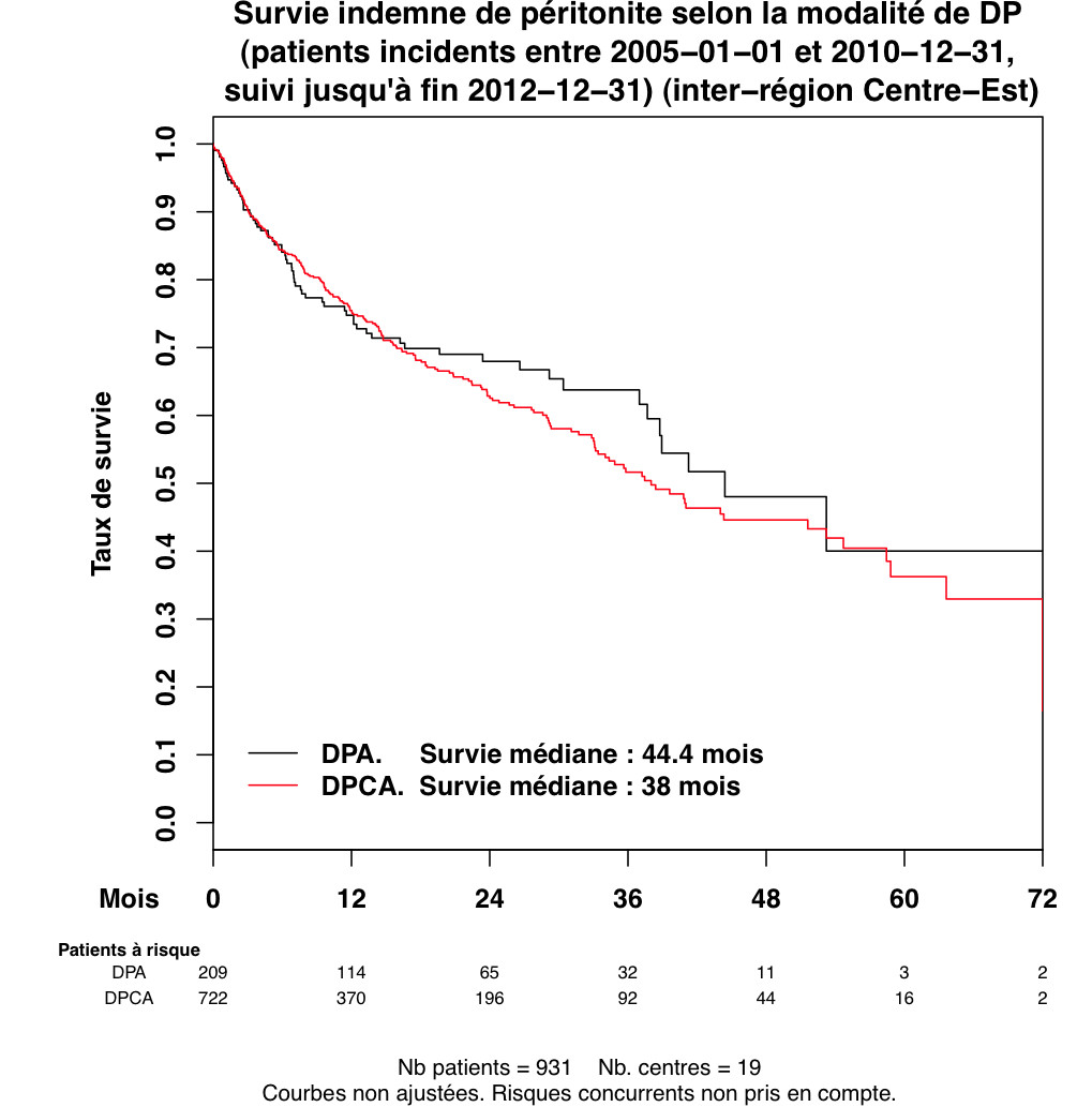 Graph 1 survie perit typeDP