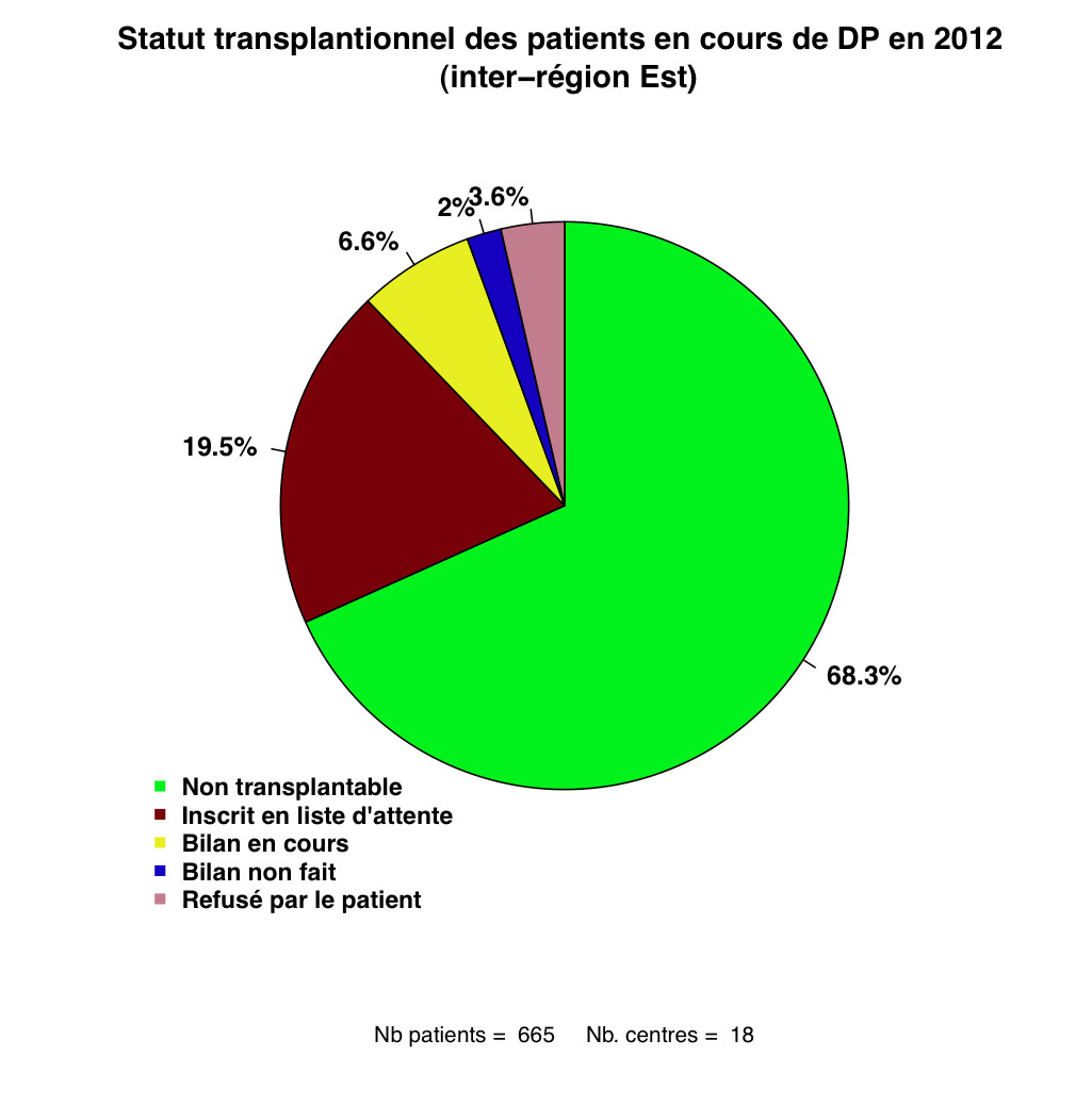 Graph.2.statut tx