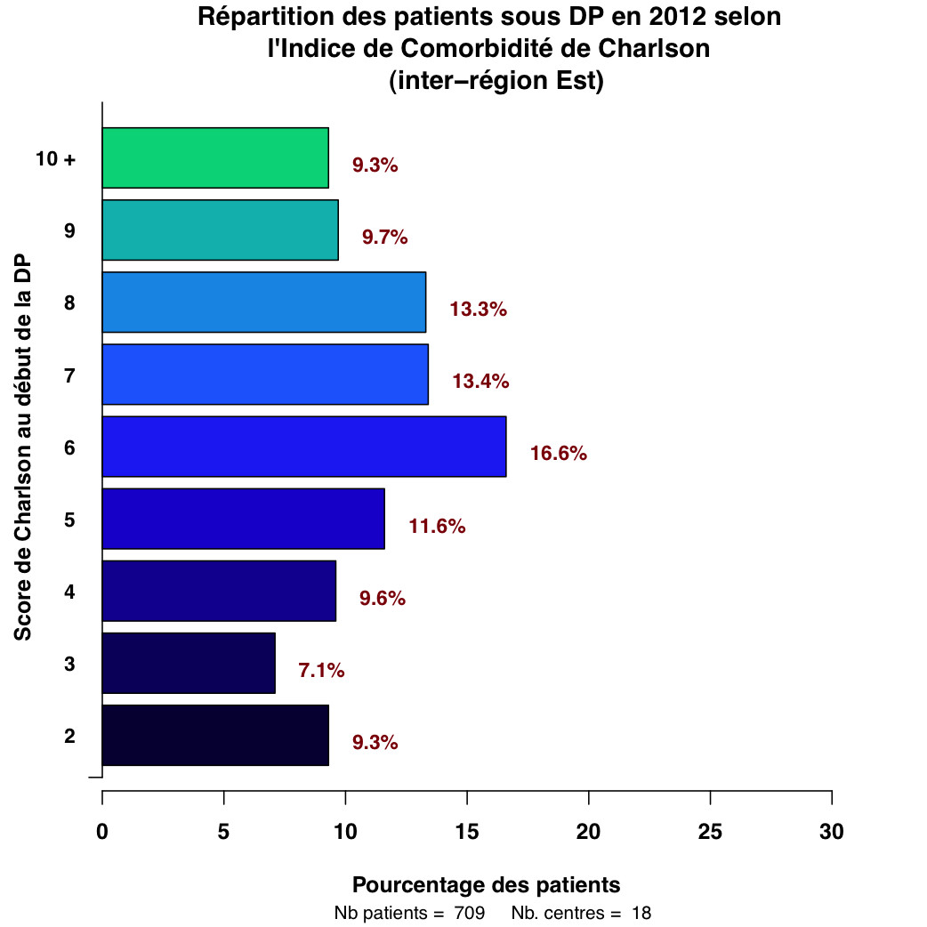 Graph.3.repartition Charlson