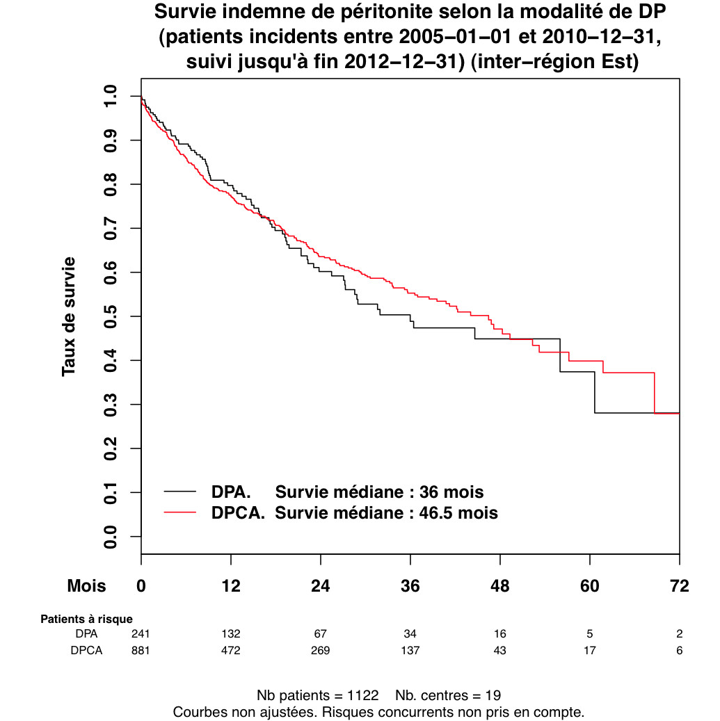 Graph 1 survie perit typeDP