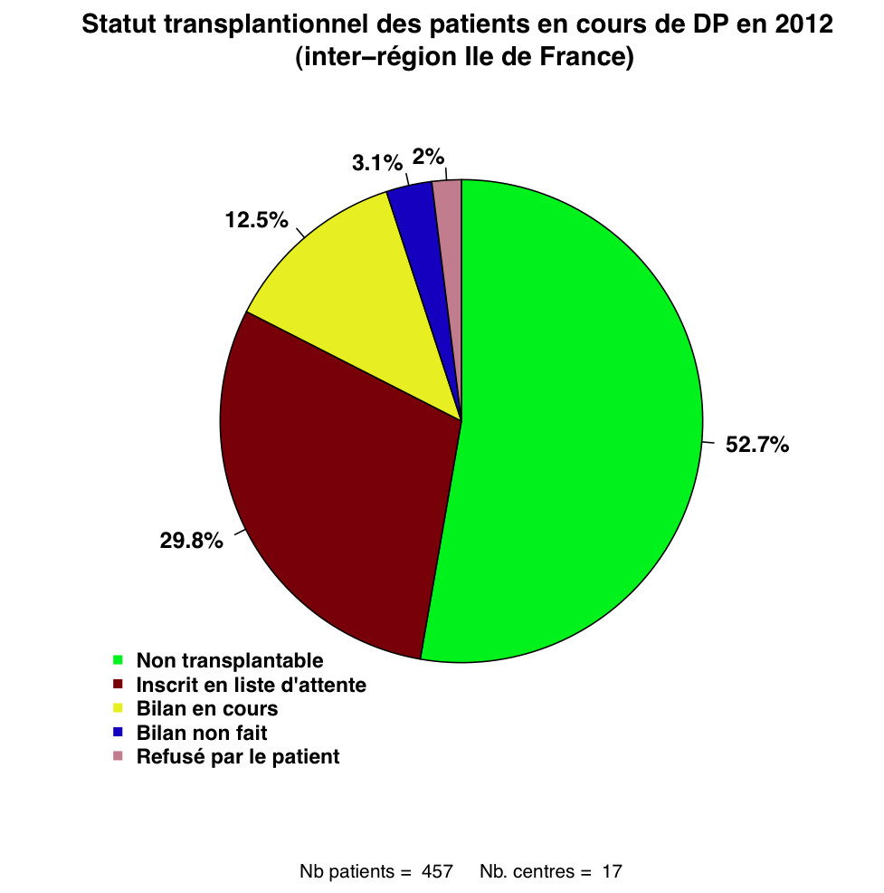 Graph.2.statut tx