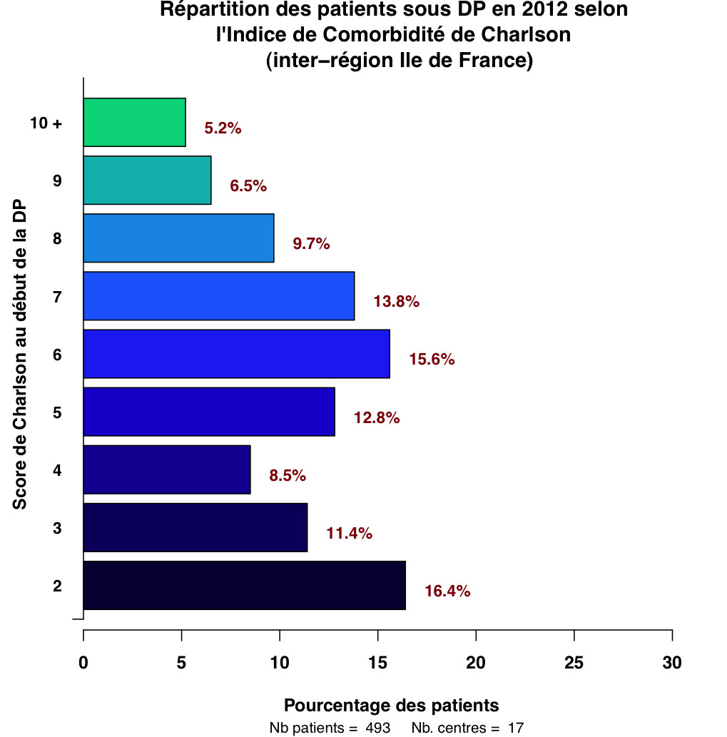 Graph.3.repartition Charlson