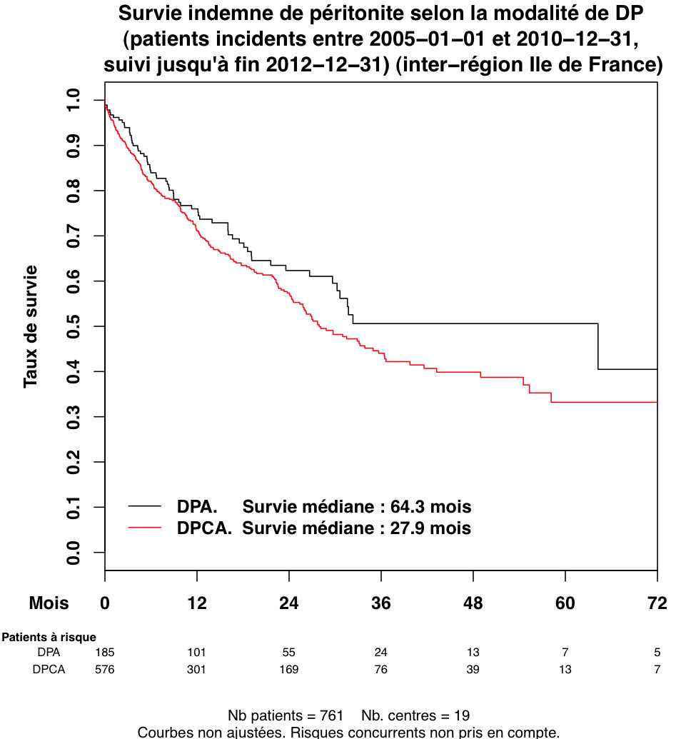 Graph 1 survie perit typeDP