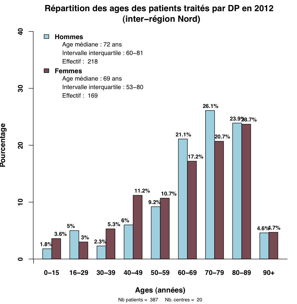 Graph.1.age patients