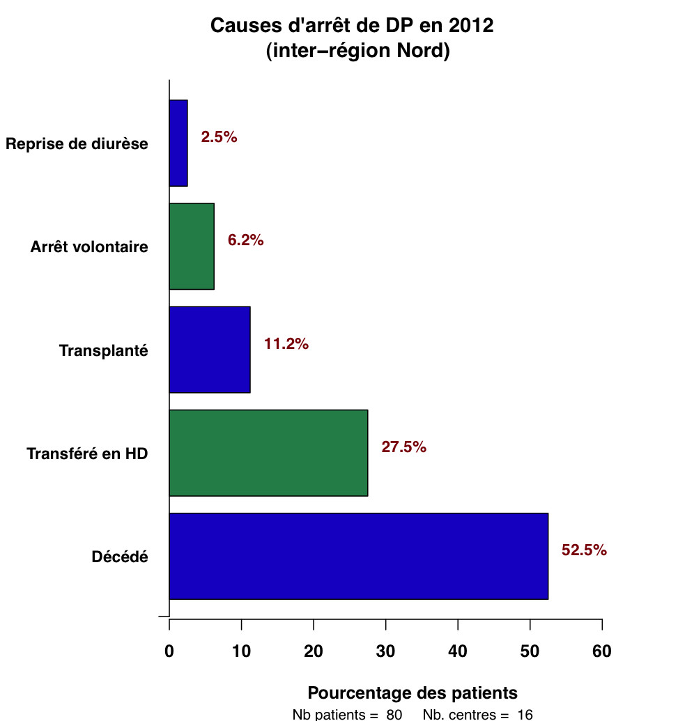 Graph.1.causes sorties