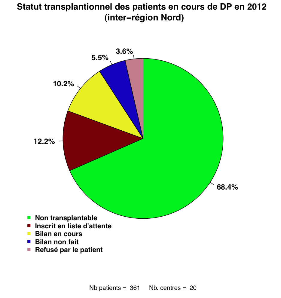 Graph.2.statut tx