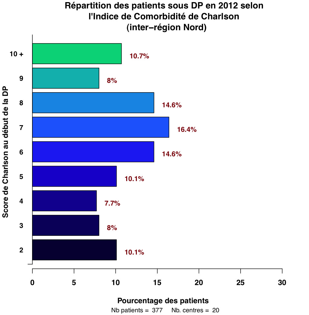 Graph.3.repartition Charlson