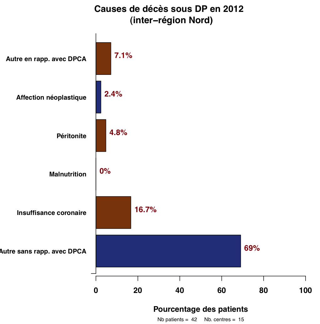 Graph.5.cause deces