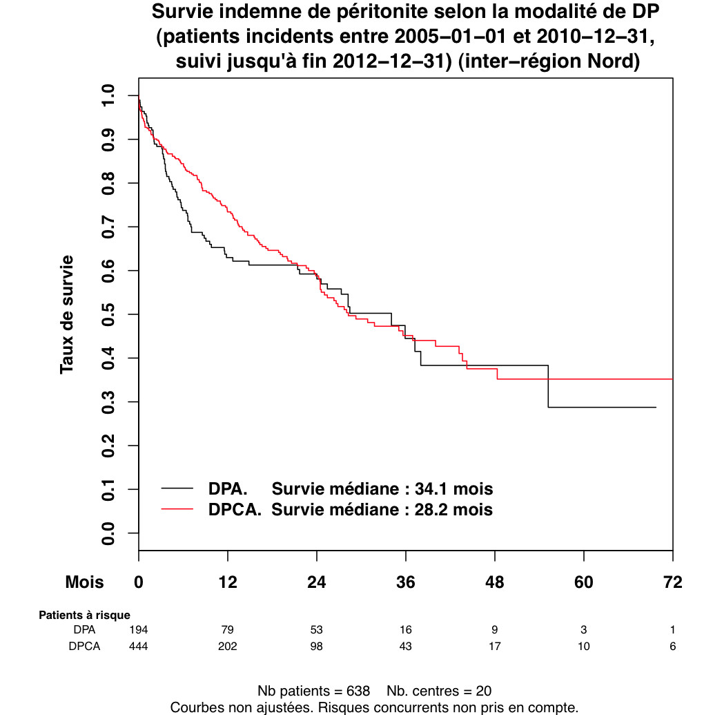 Graph 1 survie perit typeDP
