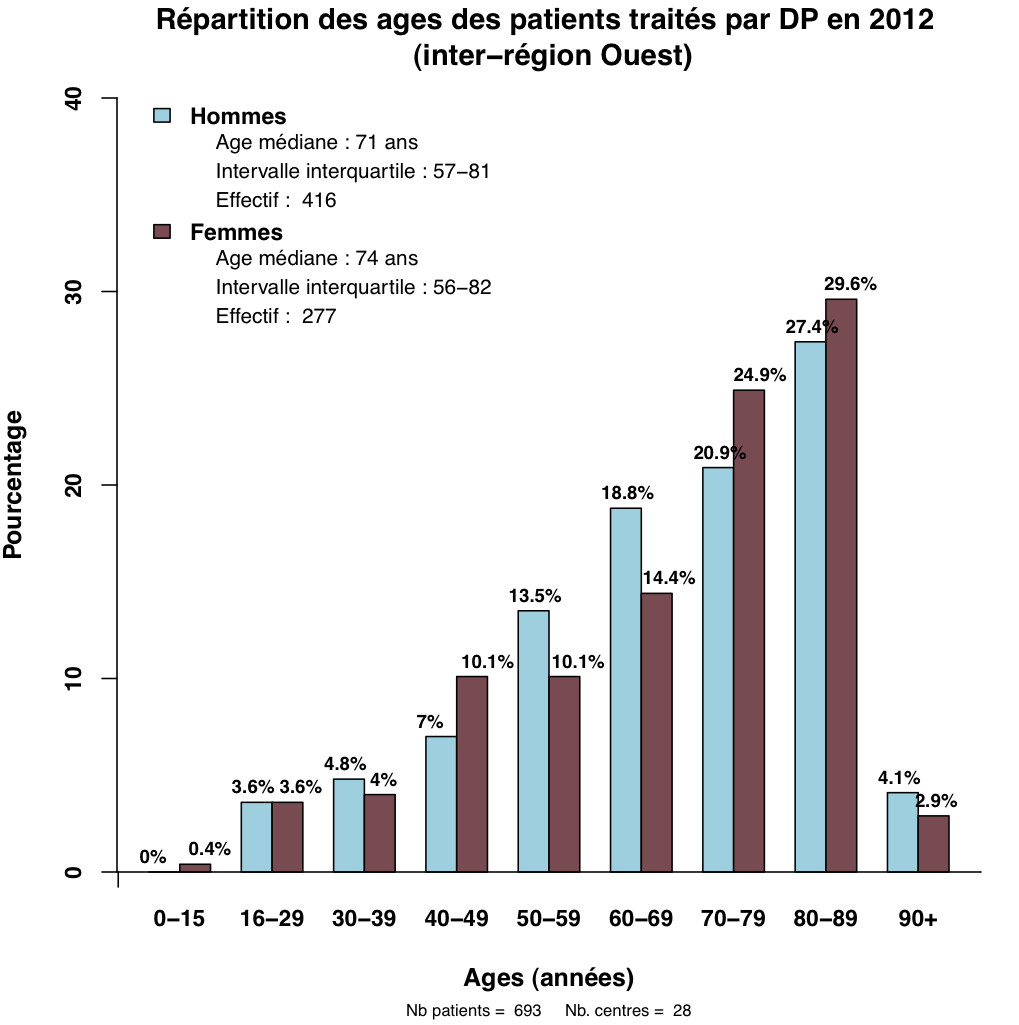 Graph.1.age patients