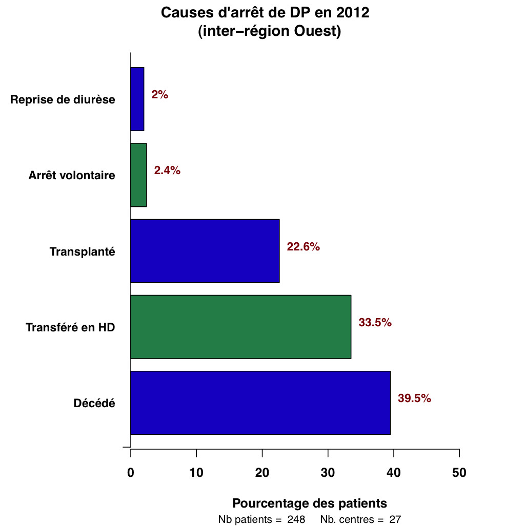 Graph.1.causes sorties