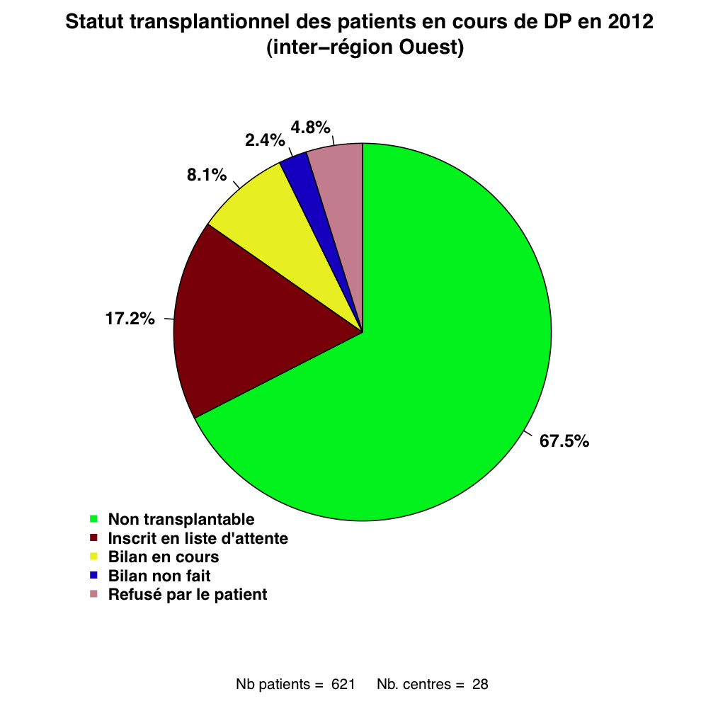 Graph.2.statut tx