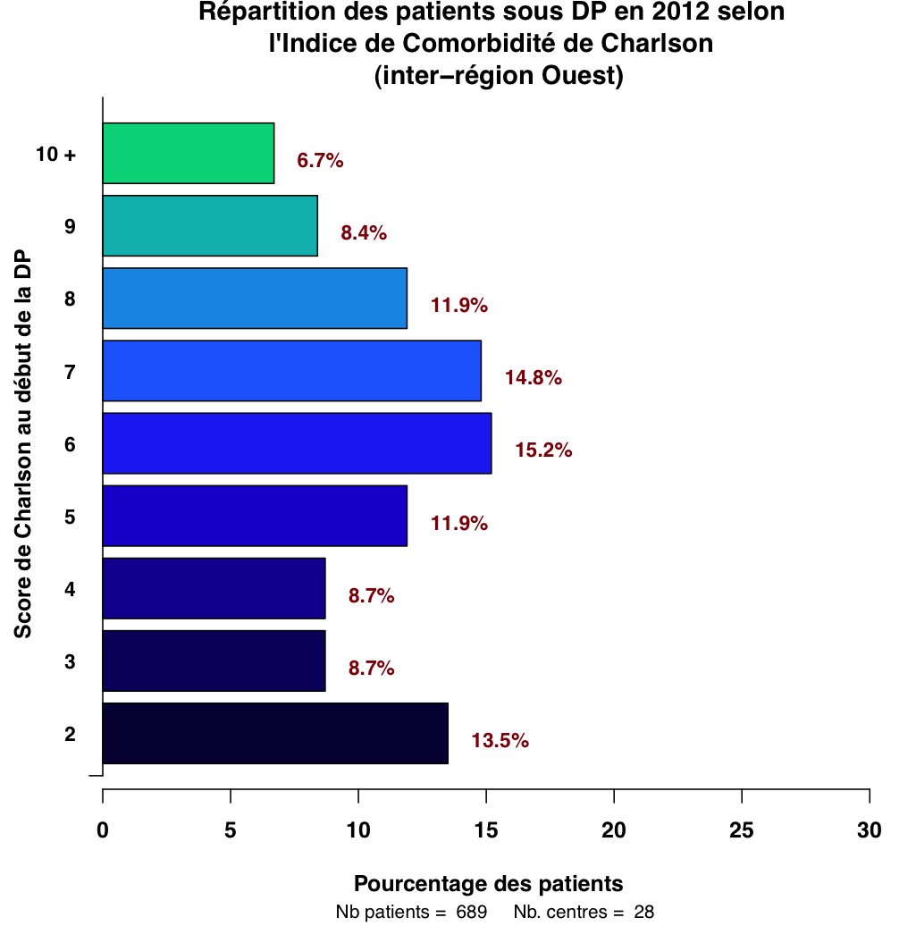 Graph.3.repartition Charlson