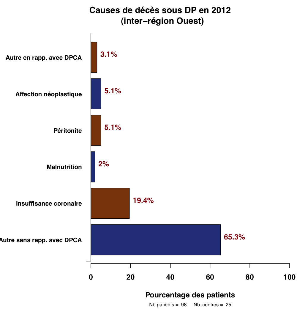 Graph.5.cause deces