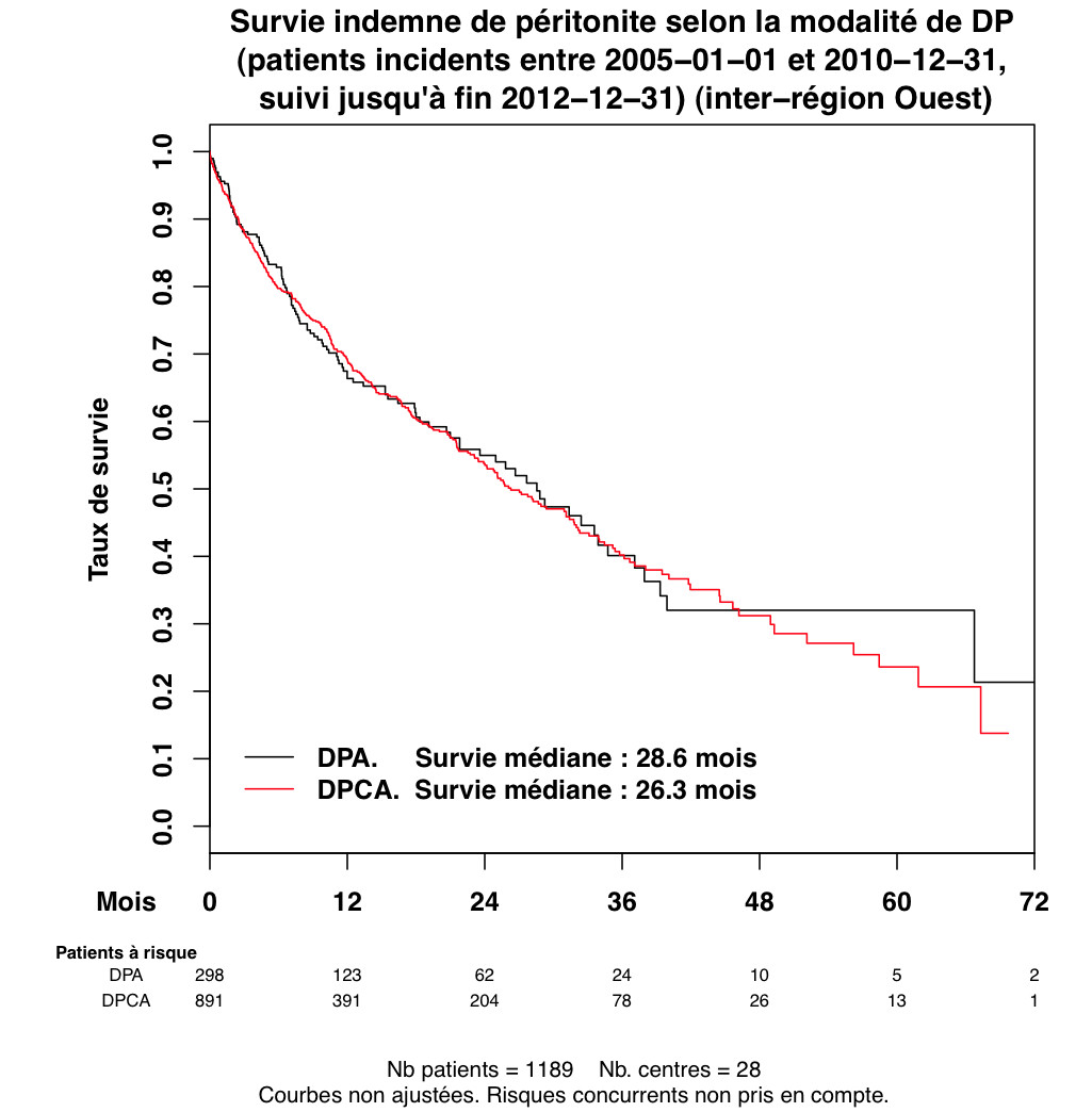 Graph 1 survie perit typeDP