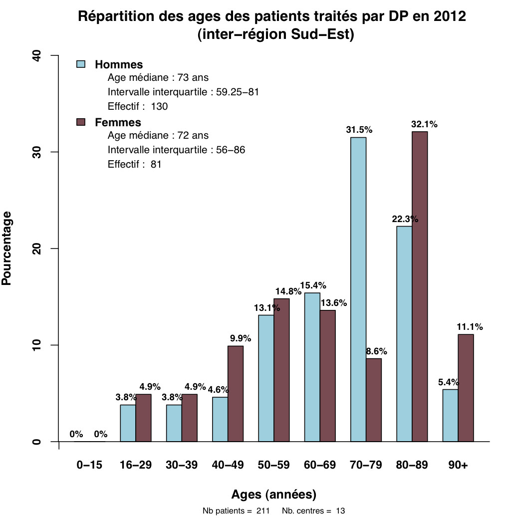 Graph.1.age patients