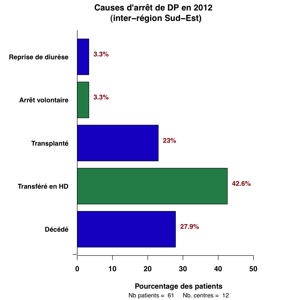 Graph.1.causes sorties