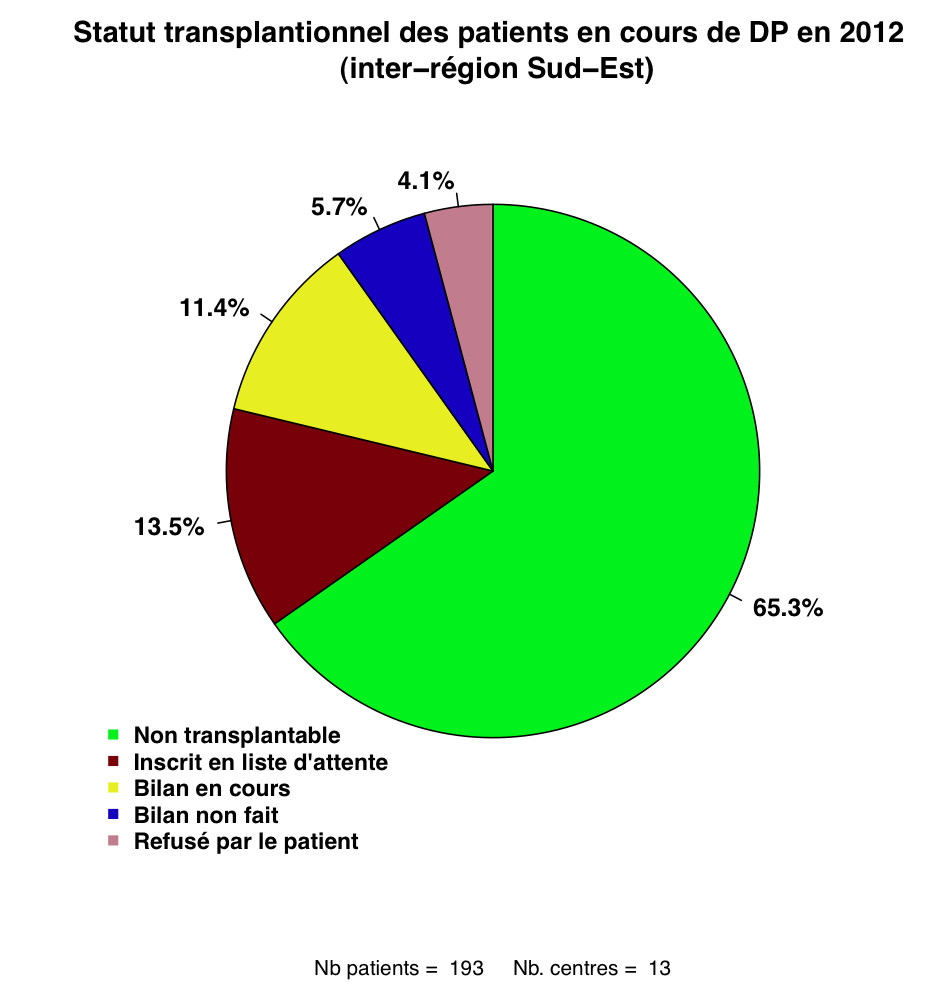 Graph.2.statut tx