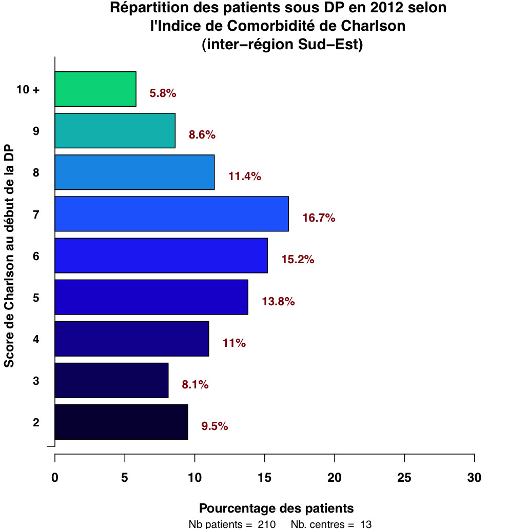 Graph.3.repartition Charlson