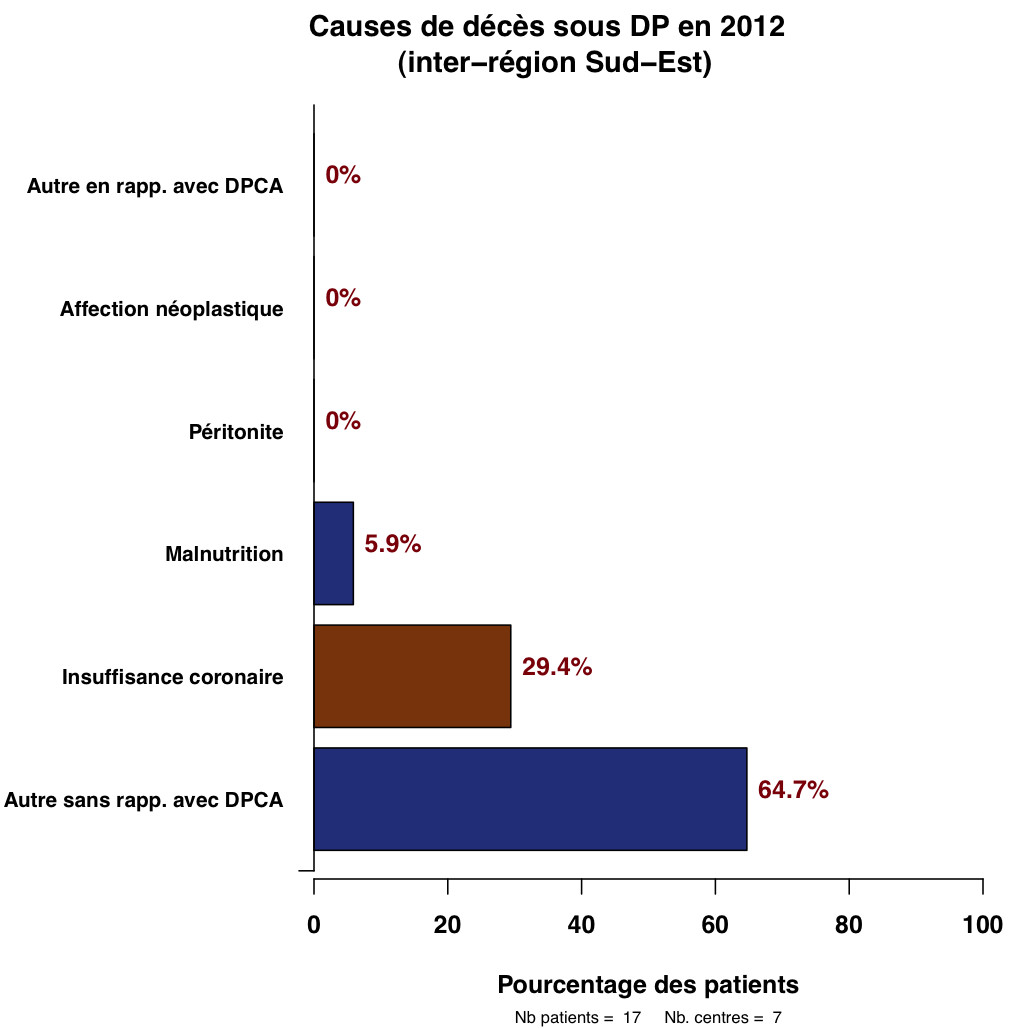 Graph.5.cause deces