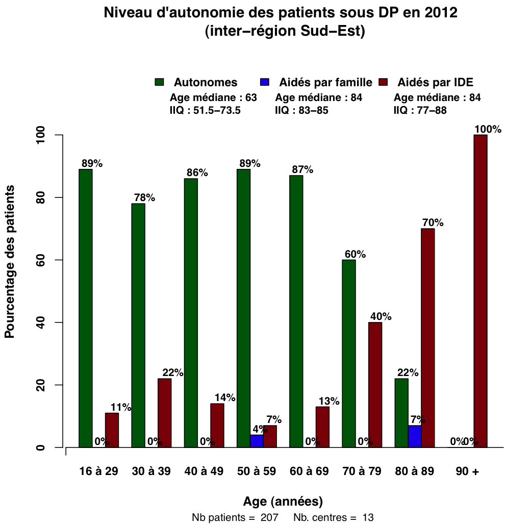 Graph.6.aide pat age