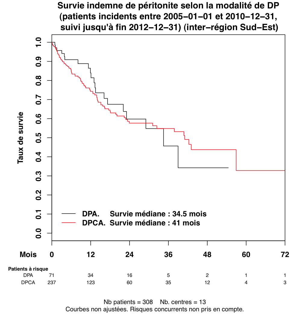 Graph 1 survie perit typeDP