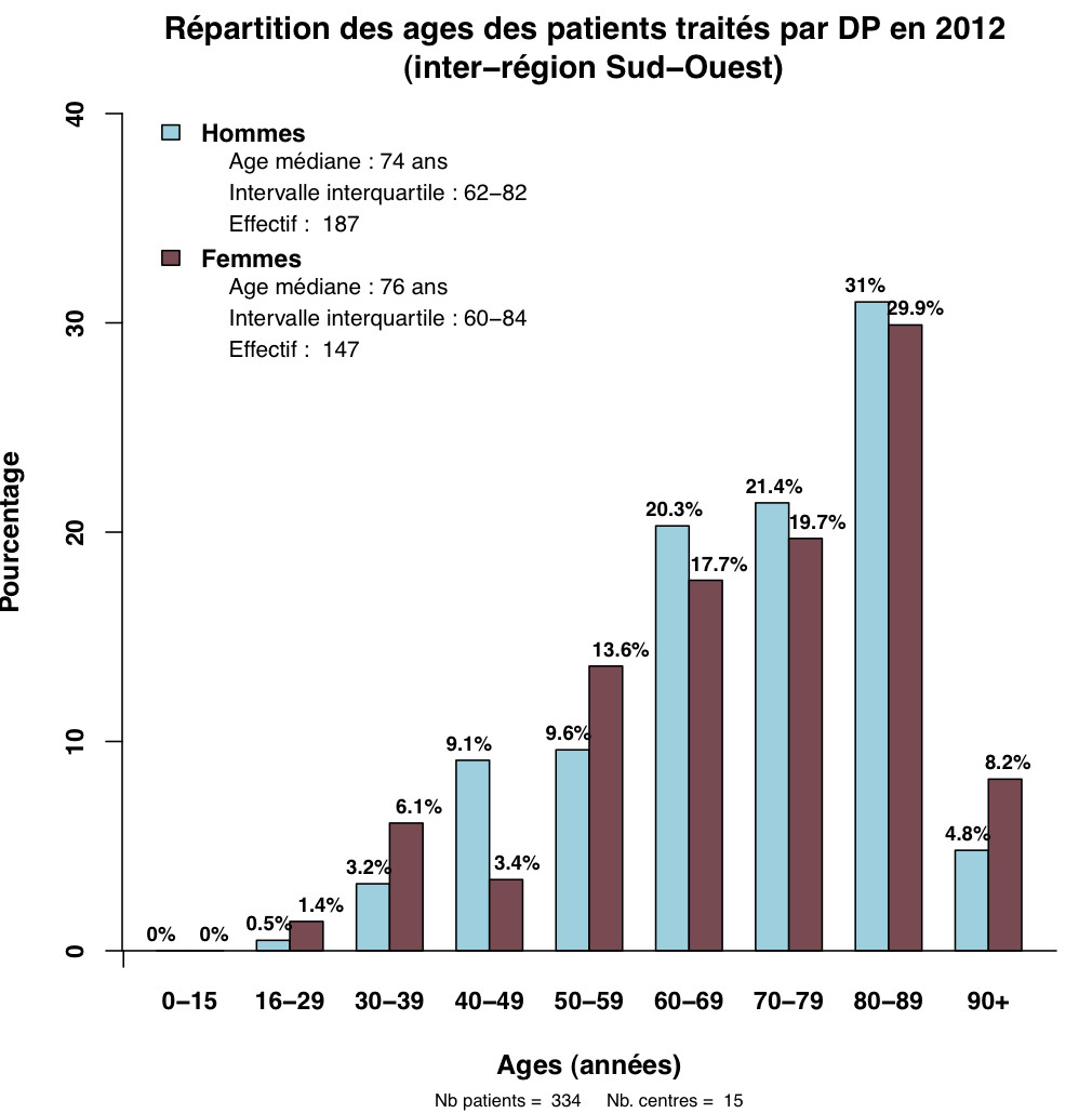 Graph.1.age patients