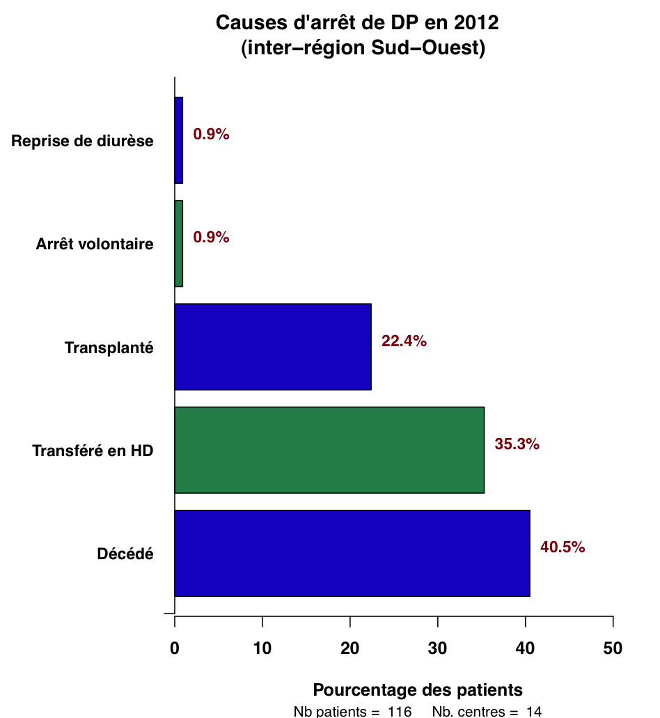 Graph.1.causes sorties