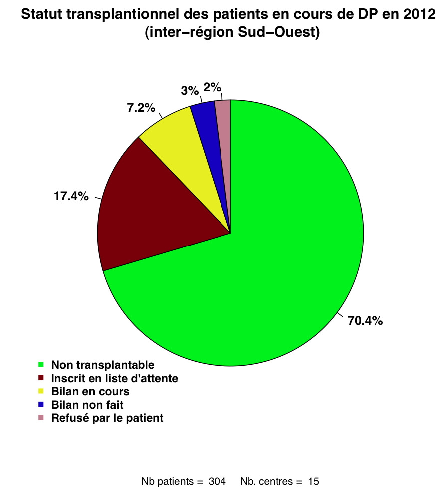 Graph.2.statut tx